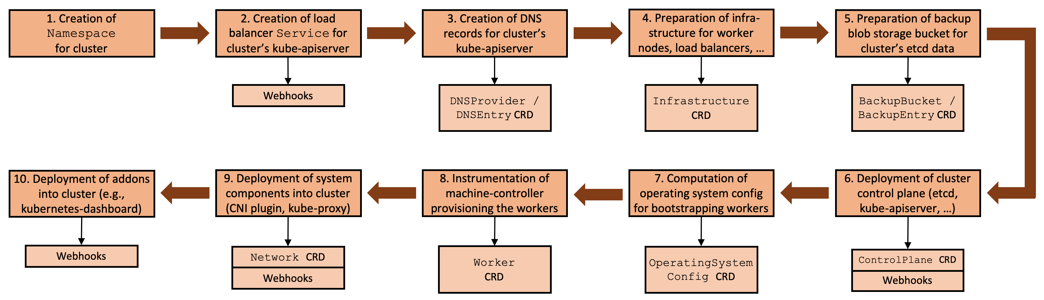 Cluster reconciliation flow with extension points