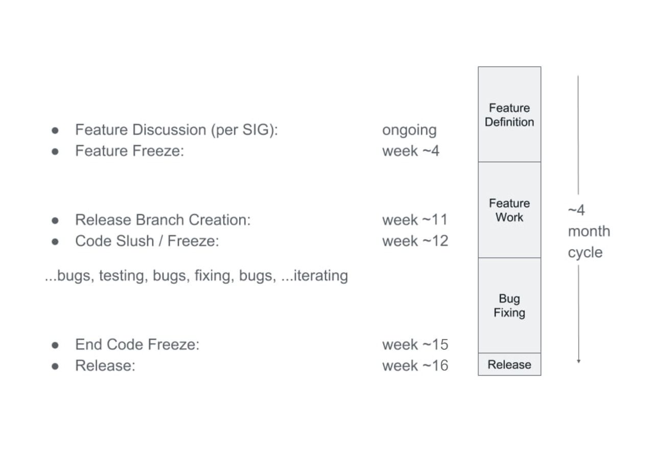 Image of one Kubernetes release cycle